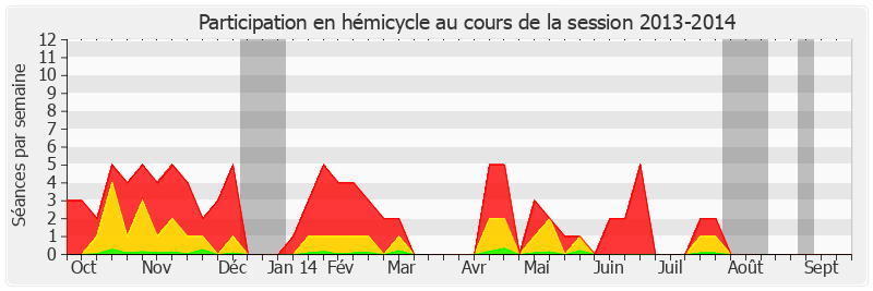 Participation hemicycle-20132014 de Roland Courteau