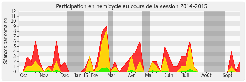 Participation hemicycle-20142015 de Roland Courteau