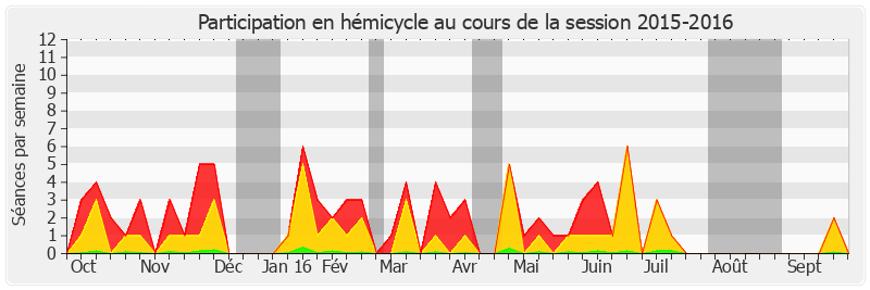 Participation hemicycle-20152016 de Roland Courteau