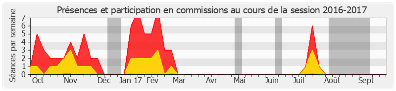 Participation commissions-20162017 de Roland Courteau