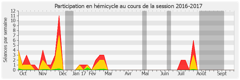 Participation hemicycle-20162017 de Roland Courteau