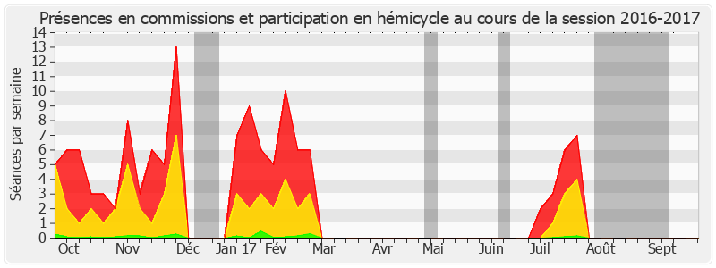 Participation globale-20162017 de Roland Courteau