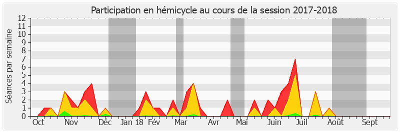 Participation hemicycle-20172018 de Roland Courteau
