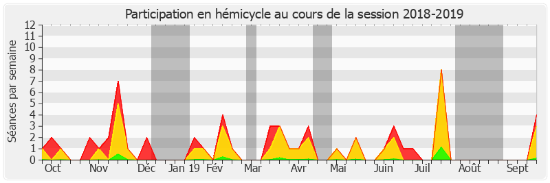Participation hemicycle-20182019 de Roland Courteau