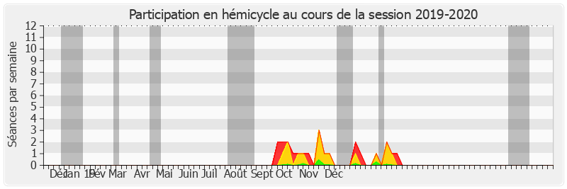 Participation hemicycle-20192020 de Roland Courteau