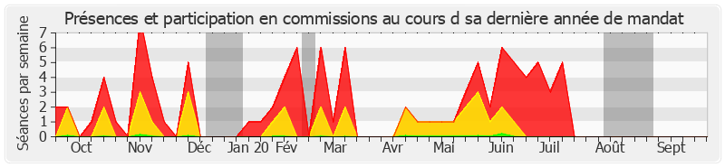 Participation commissions-annee de Roland Courteau