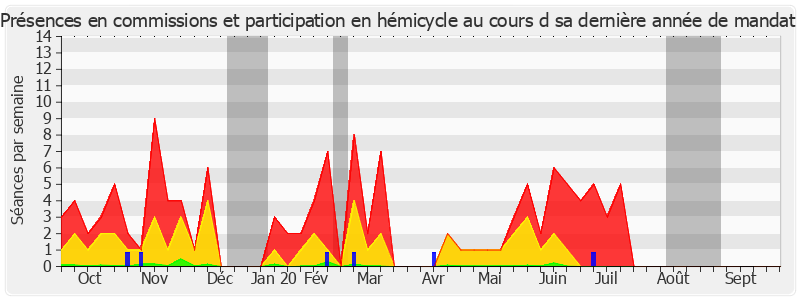 Participation globale-annee de Roland Courteau