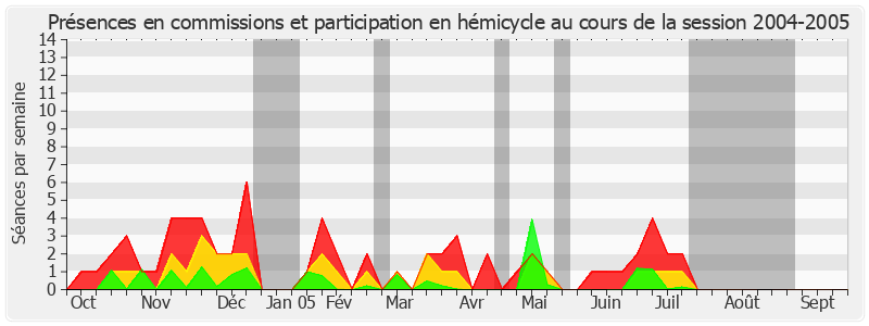 Participation globale-20042005 de Roland du Luart