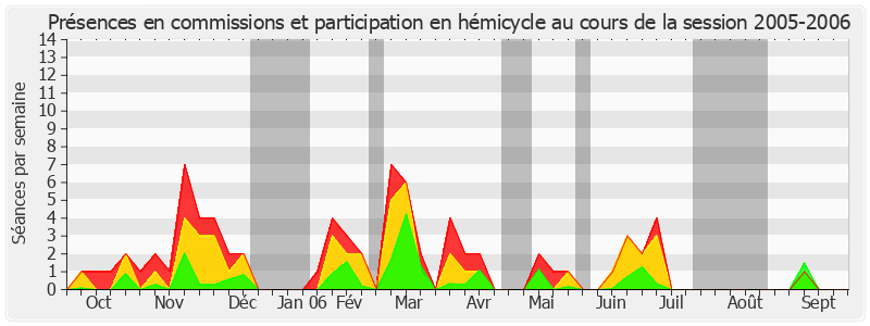 Participation globale-20052006 de Roland du Luart