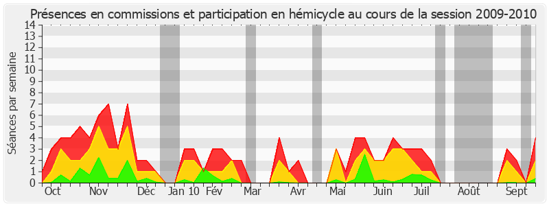 Participation globale-20092010 de Roland du Luart