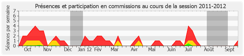 Participation commissions-20112012 de Roland du Luart