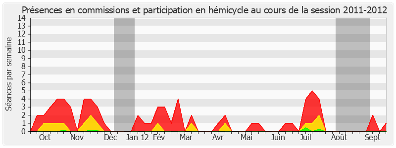 Participation globale-20112012 de Roland du Luart