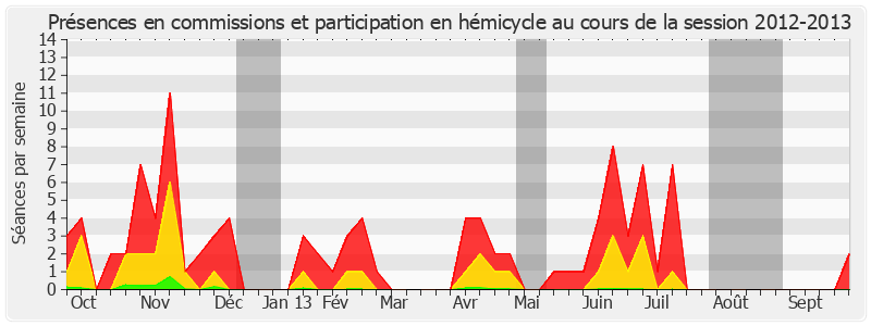 Participation globale-20122013 de Roland du Luart