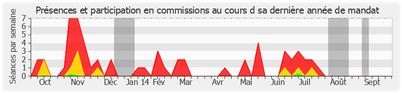 Participation commissions-annee de Roland du Luart