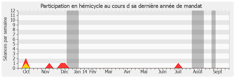 Participation hemicycle-annee de Roland du Luart