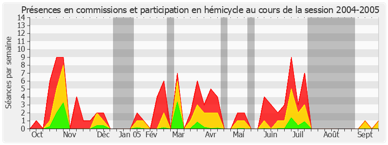 Participation globale-20042005 de Roland Muzeau