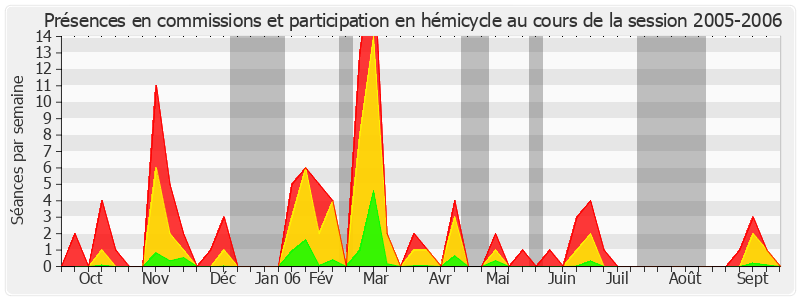 Participation globale-20052006 de Roland Muzeau