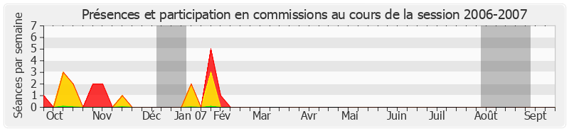 Participation commissions-20062007 de Roland Muzeau