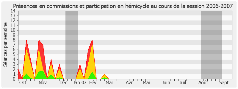 Participation globale-20062007 de Roland Muzeau