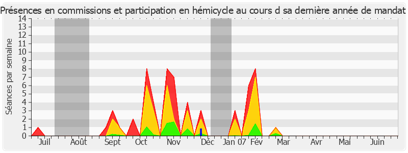 Participation globale-annee de Roland Muzeau