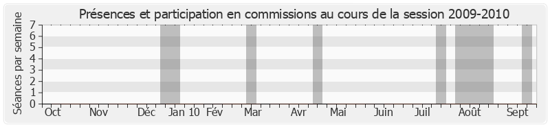 Participation commissions-20092010 de Roland Povinelli