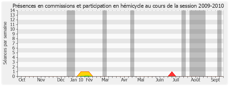 Participation globale-20092010 de Roland Povinelli