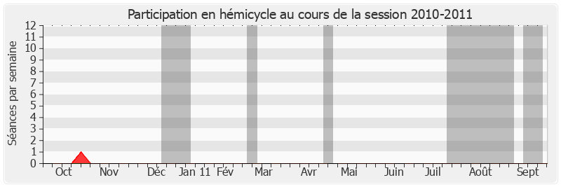 Participation hemicycle-20102011 de Roland Povinelli