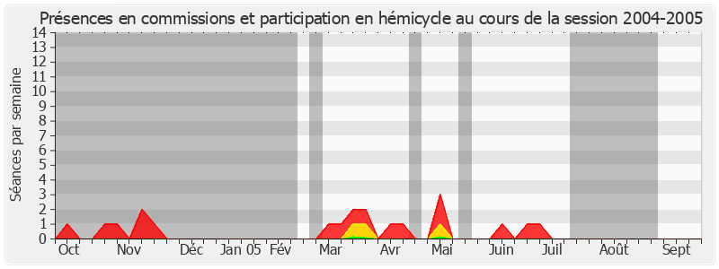 Participation globale-20042005 de Roland Ries