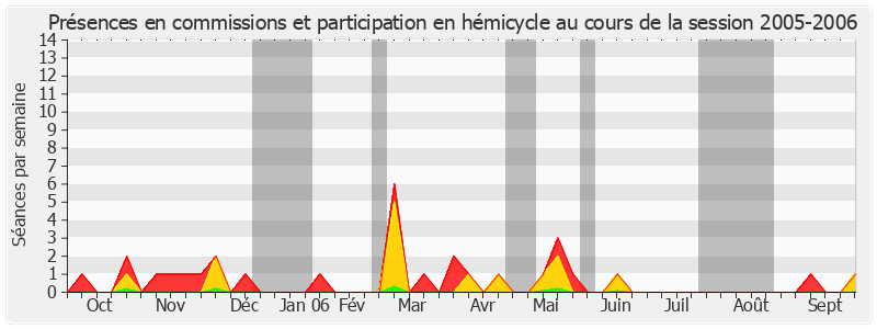 Participation globale-20052006 de Roland Ries