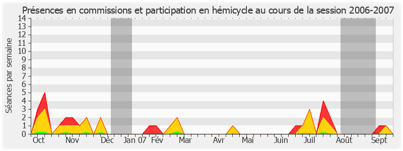 Participation globale-20062007 de Roland Ries