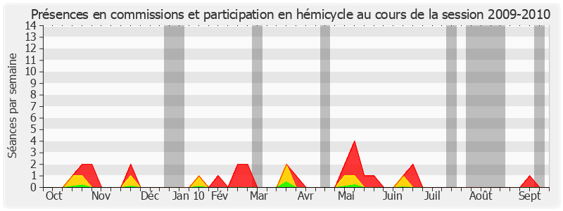 Participation globale-20092010 de Roland Ries