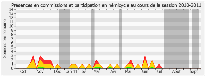 Participation globale-20102011 de Roland Ries