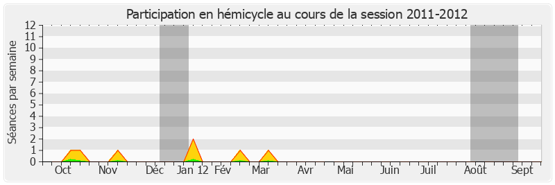 Participation hemicycle-20112012 de Roland Ries