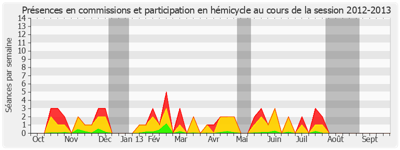 Participation globale-20122013 de Roland Ries