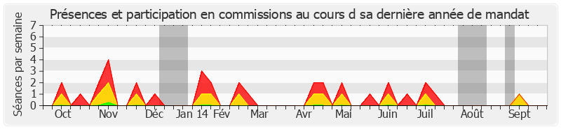 Participation commissions-annee de Roland Ries