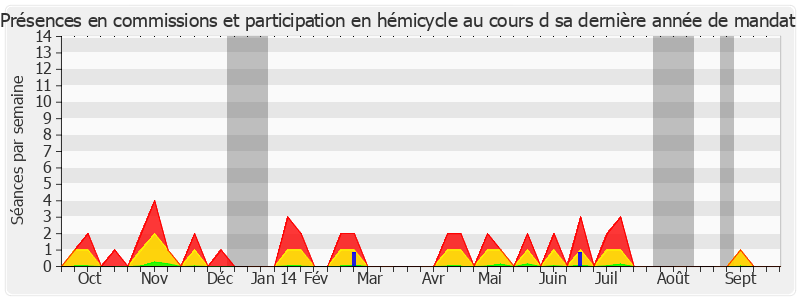 Participation globale-annee de Roland Ries