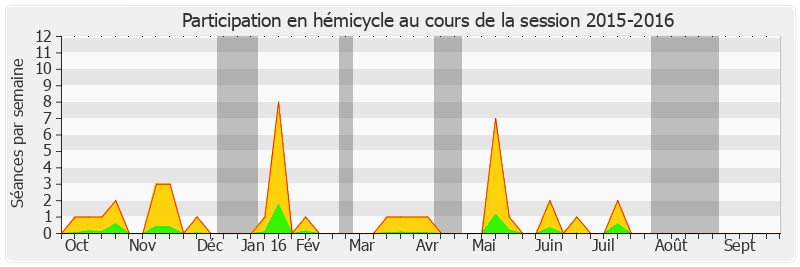 Participation hemicycle-20152016 de Ronan Dantec