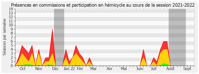 Participation globale-20212022 de Ronan Dantec