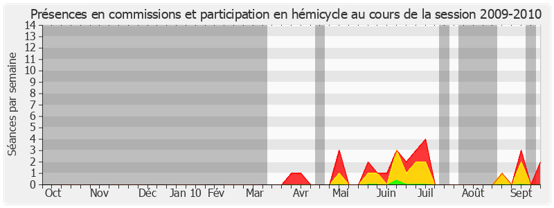 Participation globale-20092010 de Ronan Kerdraon