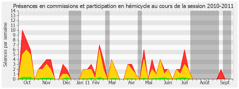 Participation globale-20102011 de Ronan Kerdraon