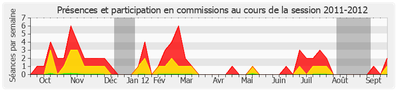 Participation commissions-20112012 de Ronan Kerdraon