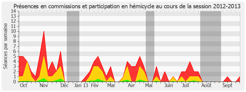 Participation globale-20122013 de Ronan Kerdraon