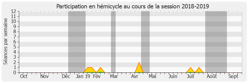 Participation hemicycle-20182019 de Ronan Le Gleut