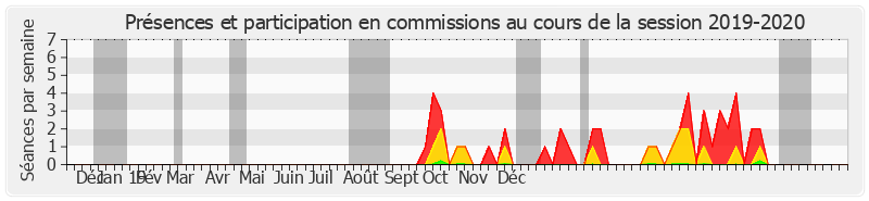Participation commissions-20192020 de Ronan Le Gleut