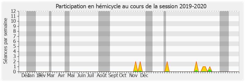 Participation hemicycle-20192020 de Ronan Le Gleut