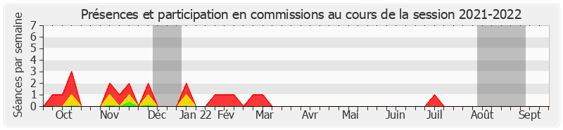 Participation commissions-20212022 de Ronan Le Gleut