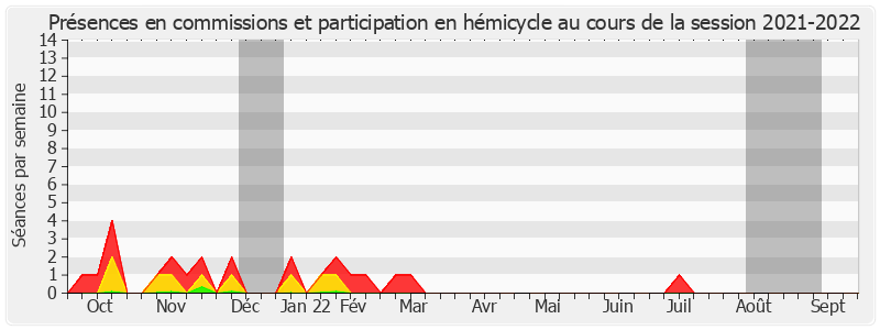 Participation globale-20212022 de Ronan Le Gleut