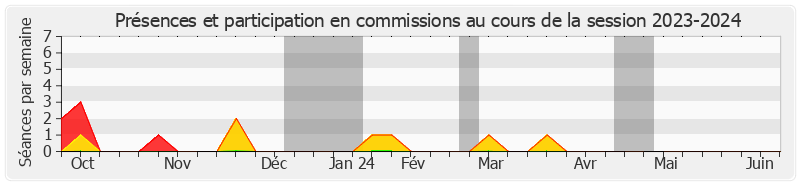 Participation commissions-20232024 de Ronan Le Gleut