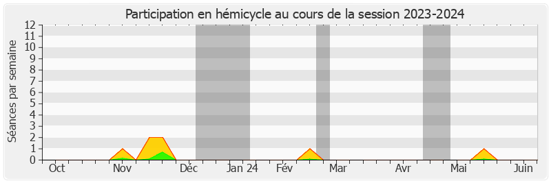 Participation hemicycle-20232024 de Ronan Le Gleut