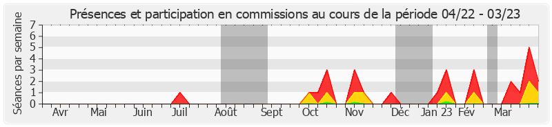 Participation commissions-annee de Ronan Le Gleut